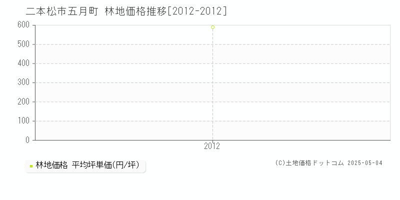 五月町(二本松市)の林地価格推移グラフ(坪単価)[2012-2012年]