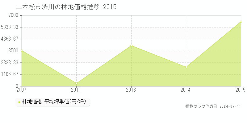 二本松市渋川の林地価格推移グラフ 