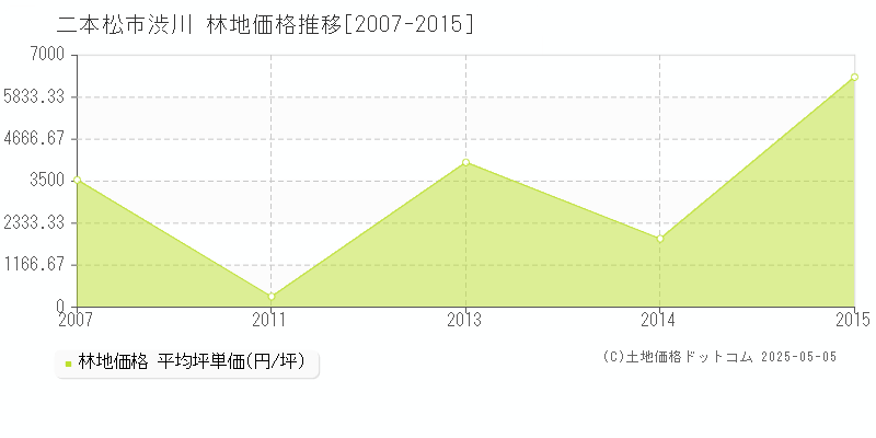 渋川(二本松市)の林地価格推移グラフ(坪単価)[2007-2015年]
