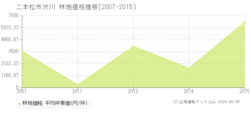 二本松市渋川の林地価格推移グラフ 