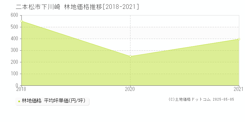 下川崎(二本松市)の林地価格推移グラフ(坪単価)[2018-2021年]