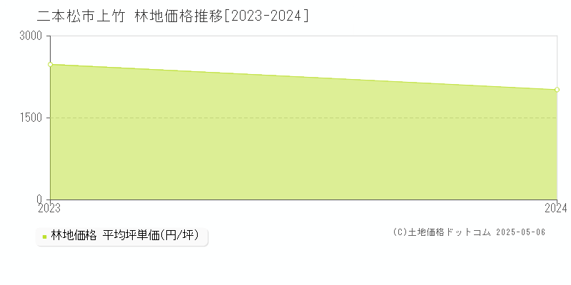 上竹(二本松市)の林地価格推移グラフ(坪単価)[2023-2024年]