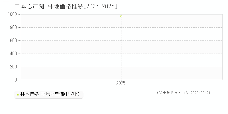 二本松市関の林地価格推移グラフ(坪単価)[2025-2025年]