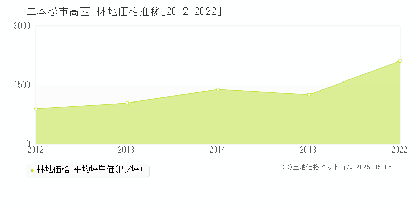 高西(二本松市)の林地価格推移グラフ(坪単価)[2012-2022年]