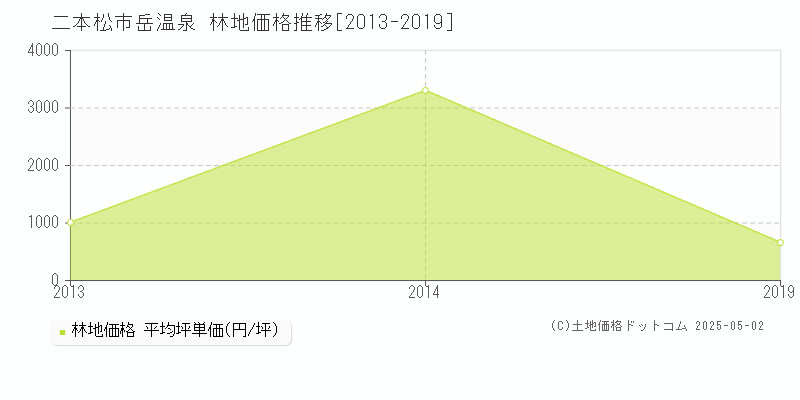 岳温泉(二本松市)の林地価格推移グラフ(坪単価)[2013-2019年]
