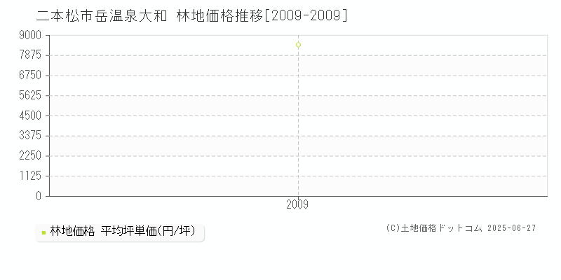 二本松市岳温泉大和の林地価格推移グラフ 