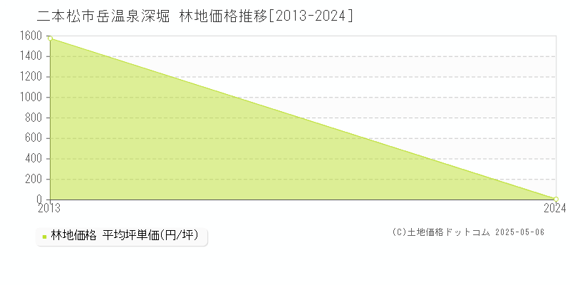 岳温泉深堀(二本松市)の林地価格推移グラフ(坪単価)[2013-2024年]