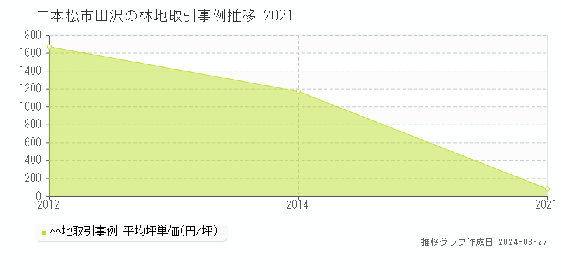 二本松市田沢の林地取引事例推移グラフ 