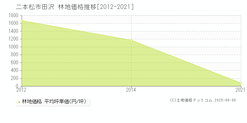 田沢(二本松市)の林地価格推移グラフ(坪単価)[2012-2021年]