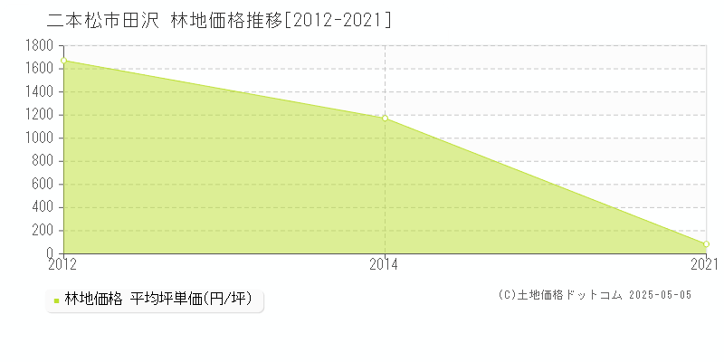 二本松市田沢の林地取引事例推移グラフ 