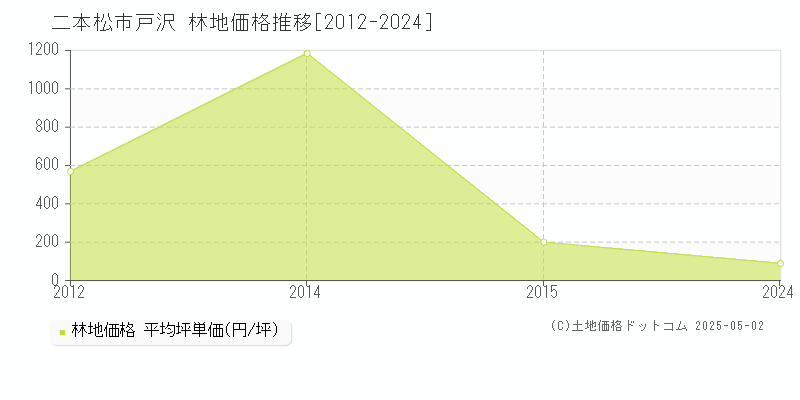 戸沢(二本松市)の林地価格推移グラフ(坪単価)[2012-2024年]