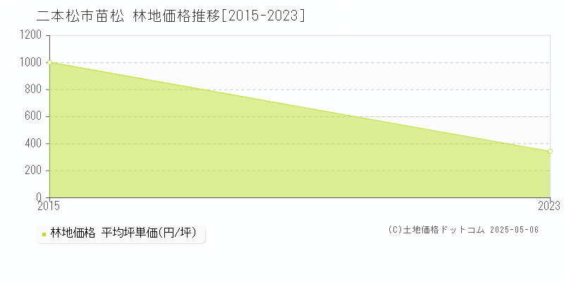 苗松(二本松市)の林地価格推移グラフ(坪単価)[2015-2023年]