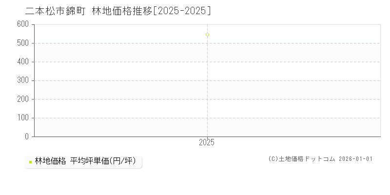錦町(二本松市)の林地価格推移グラフ(坪単価)[2025-2025年]