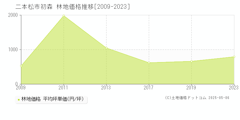 初森(二本松市)の林地価格推移グラフ(坪単価)[2009-2023年]