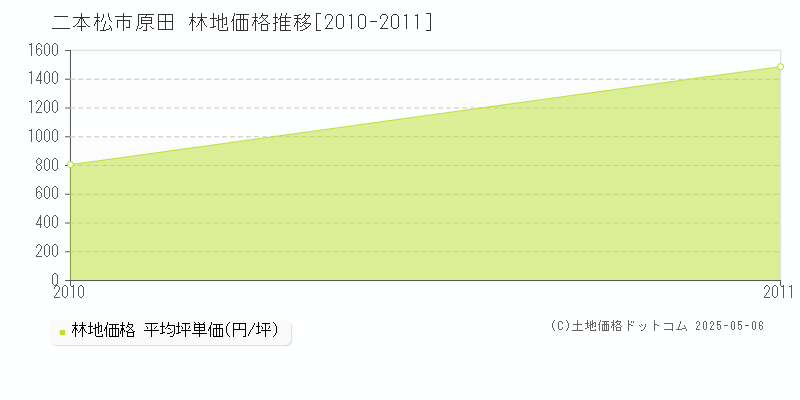 原田(二本松市)の林地価格推移グラフ(坪単価)[2010-2011年]