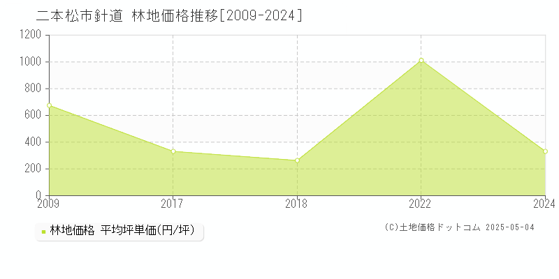 針道(二本松市)の林地価格推移グラフ(坪単価)[2009-2024年]