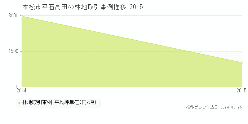 二本松市平石高田の林地価格推移グラフ 