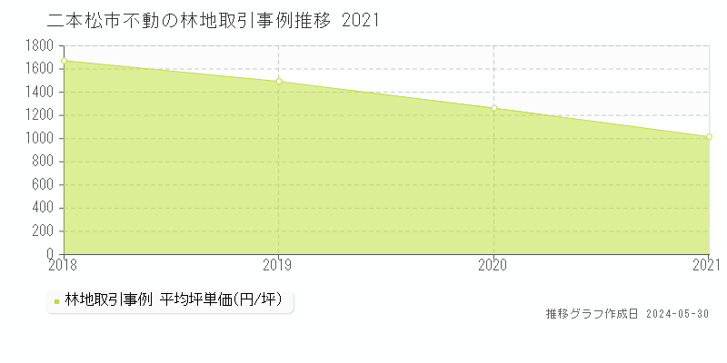 二本松市不動の林地価格推移グラフ 