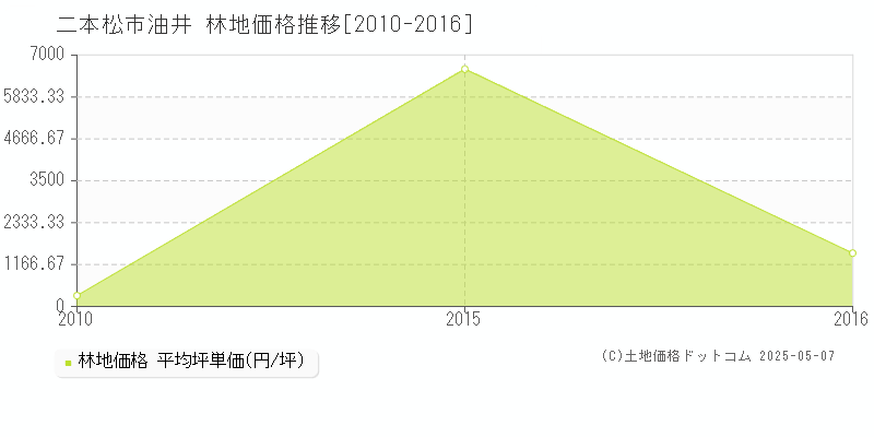 油井(二本松市)の林地価格推移グラフ(坪単価)[2010-2016年]