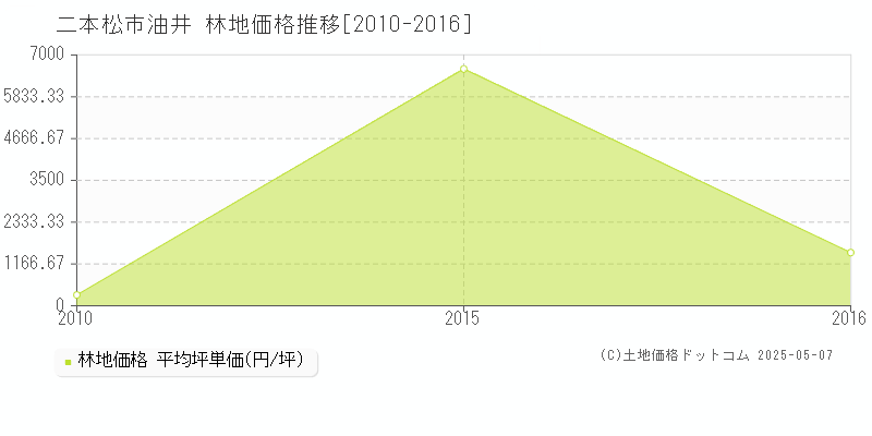 二本松市油井の林地価格推移グラフ 