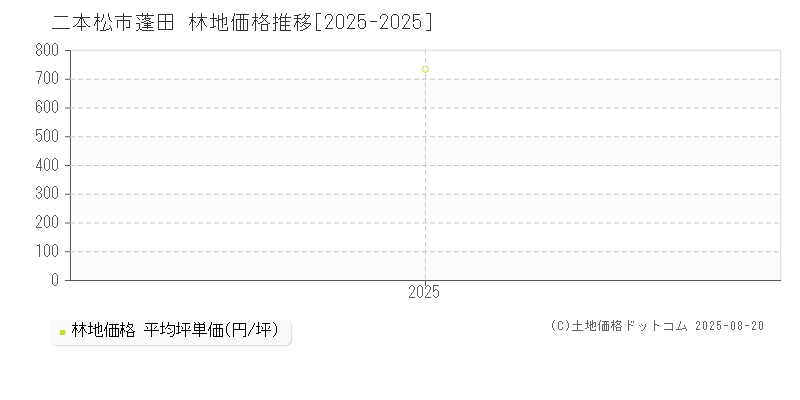 蓬田(二本松市)の林地価格推移グラフ(坪単価)[2025-2025年]