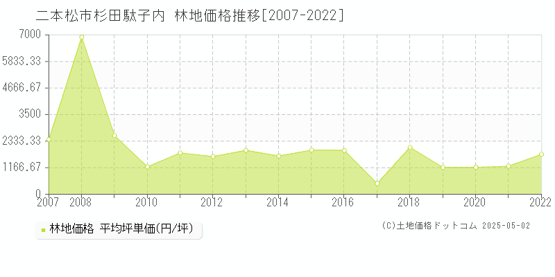 杉田駄子内(二本松市)の林地価格推移グラフ(坪単価)[2007-2022年]
