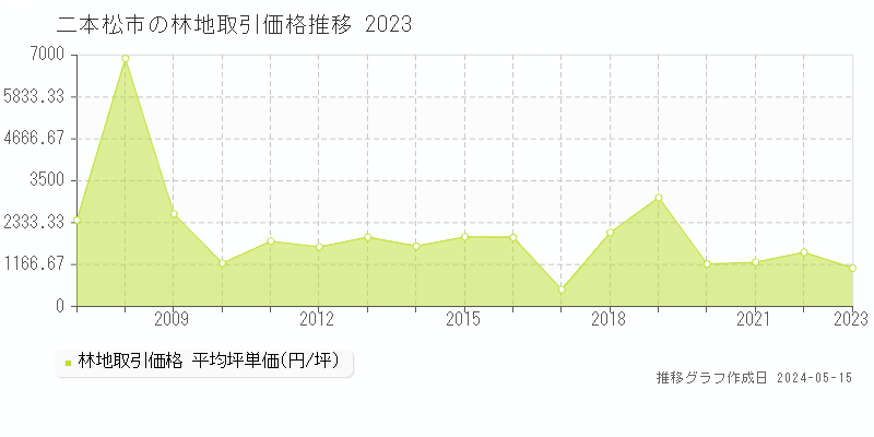 二本松市の林地価格推移グラフ 