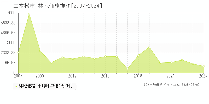 二本松市(福島県)の林地価格推移グラフ(坪単価)[2007-2024年]