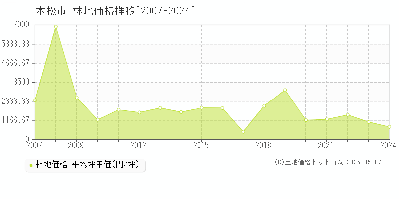 二本松市全域の林地価格推移グラフ 