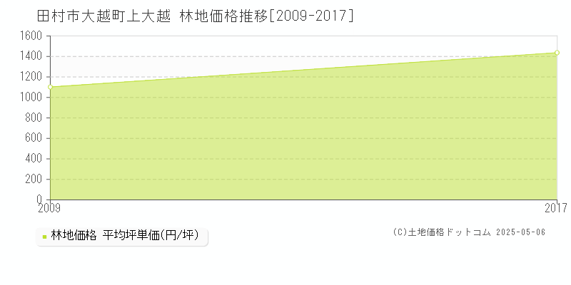 大越町上大越(田村市)の林地価格推移グラフ(坪単価)[2009-2017年]