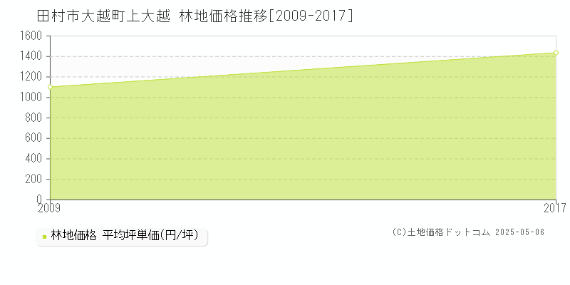 田村市大越町上大越の林地価格推移グラフ 