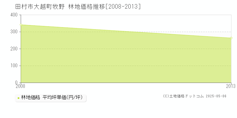 大越町牧野(田村市)の林地価格推移グラフ(坪単価)[2008-2013年]