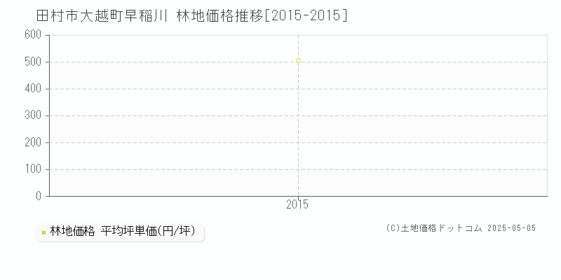 田村市大越町早稲川の林地価格推移グラフ 