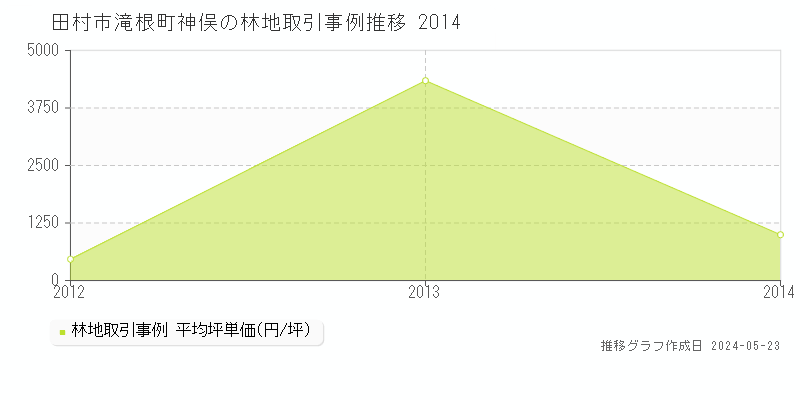 田村市滝根町神俣の林地取引事例推移グラフ 