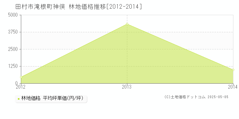 滝根町神俣(田村市)の林地価格推移グラフ(坪単価)[2012-2014年]