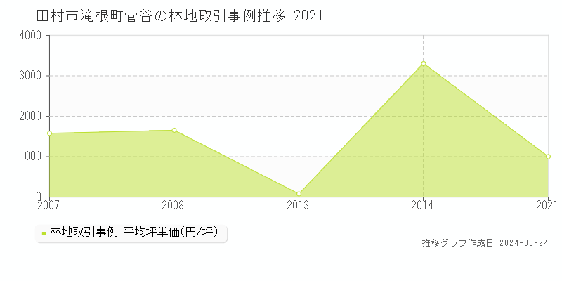 田村市滝根町菅谷の林地価格推移グラフ 