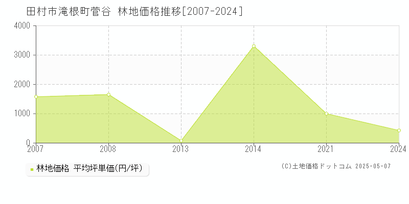 滝根町菅谷(田村市)の林地価格推移グラフ(坪単価)[2007-2024年]