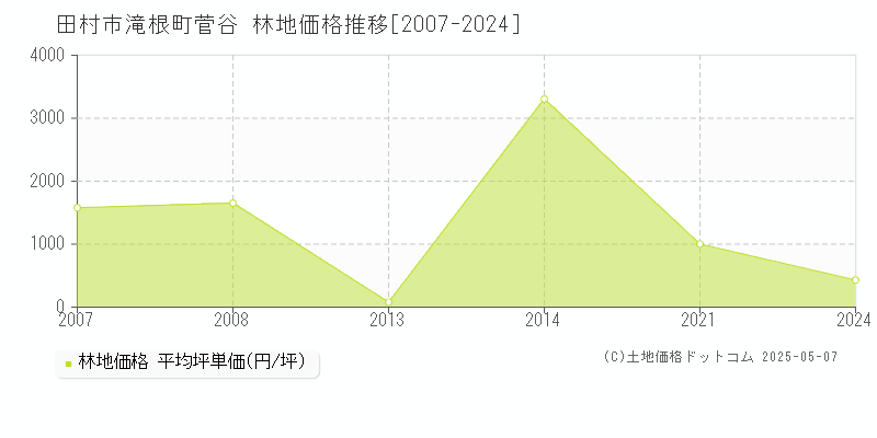 田村市滝根町菅谷の林地価格推移グラフ 