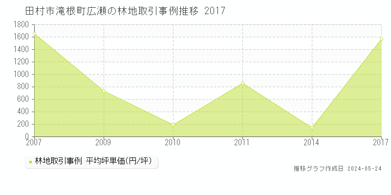 田村市滝根町広瀬の林地価格推移グラフ 
