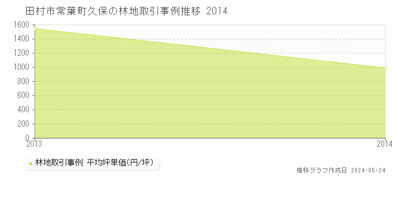 田村市常葉町久保の林地価格推移グラフ 