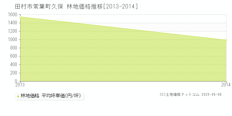 常葉町久保(田村市)の林地価格推移グラフ(坪単価)[2013-2014年]