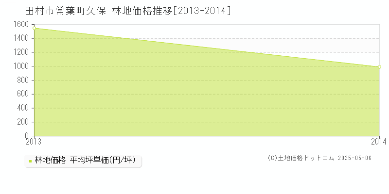 田村市常葉町久保の林地価格推移グラフ 