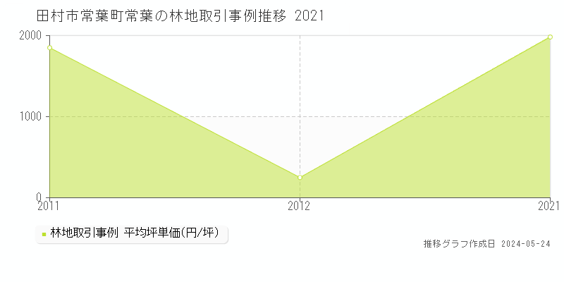 田村市常葉町常葉の林地価格推移グラフ 