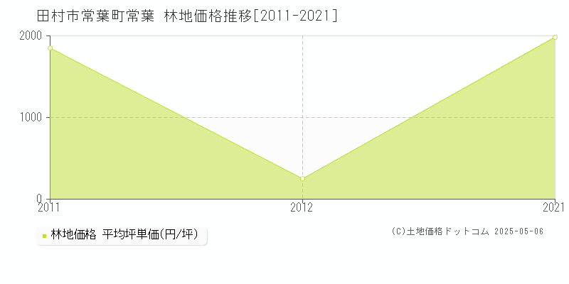 常葉町常葉(田村市)の林地価格推移グラフ(坪単価)[2011-2021年]