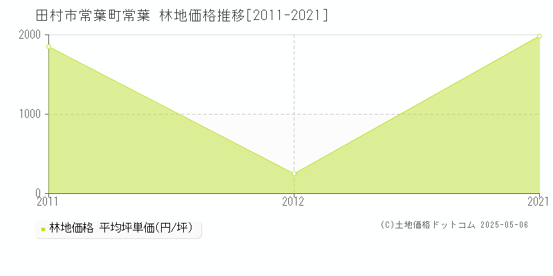 田村市常葉町常葉の林地価格推移グラフ 