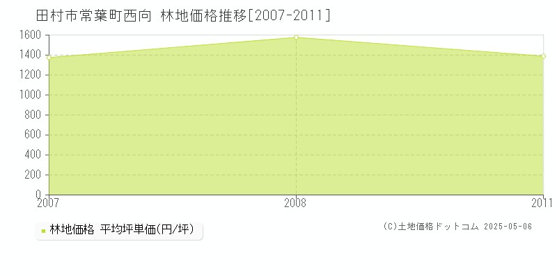 常葉町西向(田村市)の林地価格推移グラフ(坪単価)[2007-2011年]