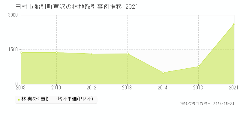 田村市船引町芦沢の林地取引事例推移グラフ 