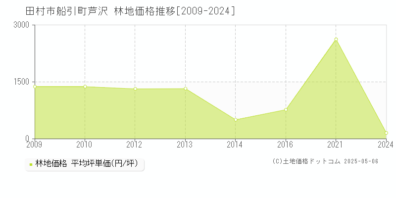 船引町芦沢(田村市)の林地価格推移グラフ(坪単価)[2009-2024年]