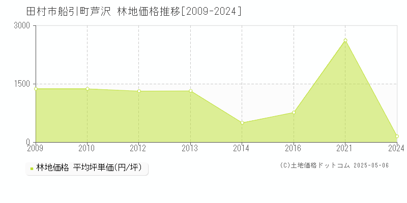 田村市船引町芦沢の林地価格推移グラフ 