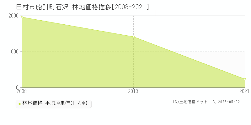 船引町石沢(田村市)の林地価格推移グラフ(坪単価)[2008-2021年]